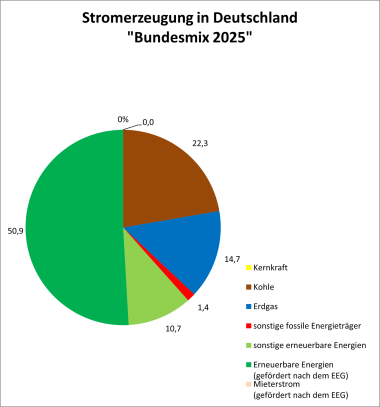 Cirkeldiagram van de oorsprong van elektriciteit in Duitsland Cirkeldiagram met de oorsprong van elektriciteit in Duitsland