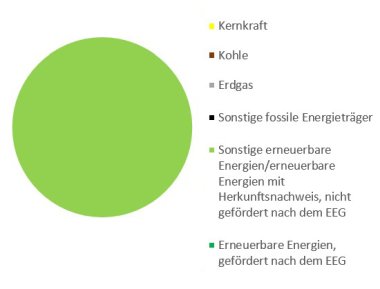 Cirkeldiagram met de oorsprong van elektriciteit bij NiersEnergie GmbH Cirkeldiagram met de oorsprong van elektriciteit bij NiersEnergie GmbH