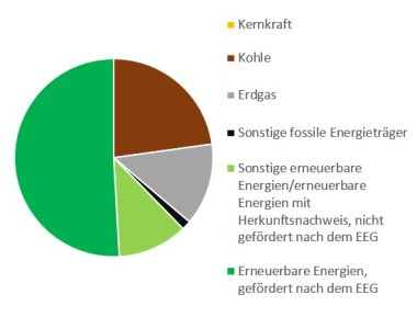 Diagram kołowy przedstawiający pochodzenie energii elektrycznej w Niemczech - Link öffnet seitenüberlagerndes Dialog-Fenster