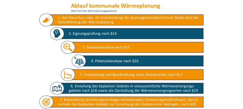 Darstellung der sieben Schritte einer kommunalen Wärmeplanung