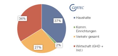 Kuchendiagramm der Energieverbräuche pro Sektor in Kevelaer