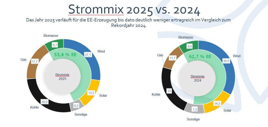 Die Grafiken zeigen, dass die Erneuerbaren Energien 2024 einen Anteil von knapp 63% am Strommix hatten.